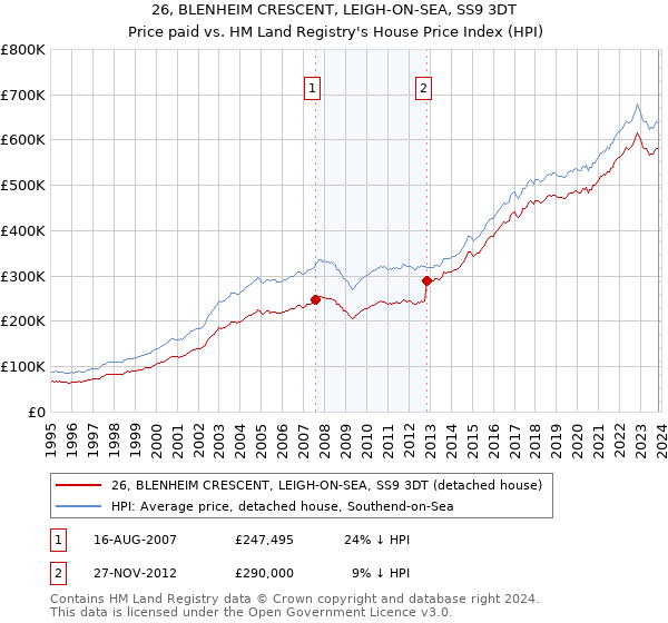 26, BLENHEIM CRESCENT, LEIGH-ON-SEA, SS9 3DT: Price paid vs HM Land Registry's House Price Index
