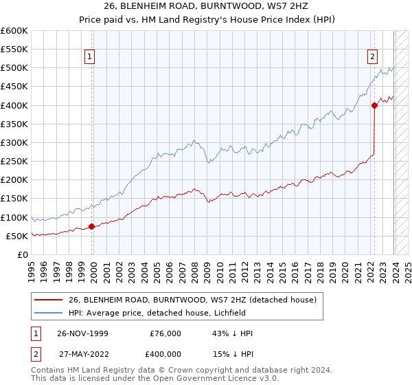 26, BLENHEIM ROAD, BURNTWOOD, WS7 2HZ: Price paid vs HM Land Registry's House Price Index