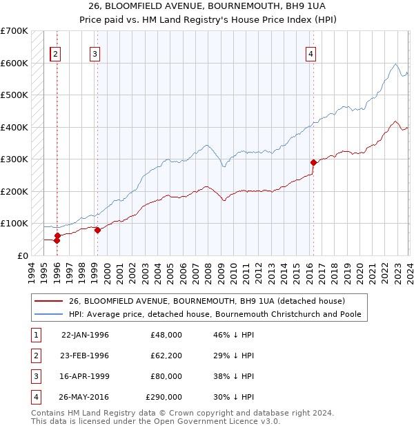 26, BLOOMFIELD AVENUE, BOURNEMOUTH, BH9 1UA: Price paid vs HM Land Registry's House Price Index
