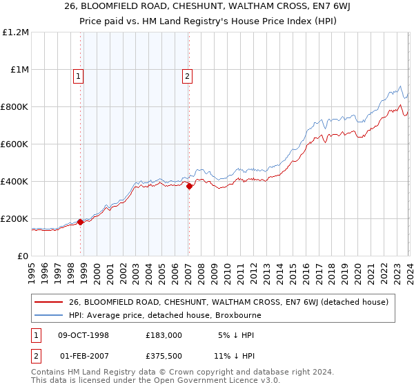26, BLOOMFIELD ROAD, CHESHUNT, WALTHAM CROSS, EN7 6WJ: Price paid vs HM Land Registry's House Price Index