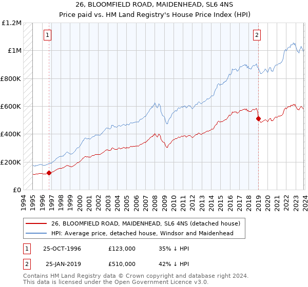 26, BLOOMFIELD ROAD, MAIDENHEAD, SL6 4NS: Price paid vs HM Land Registry's House Price Index
