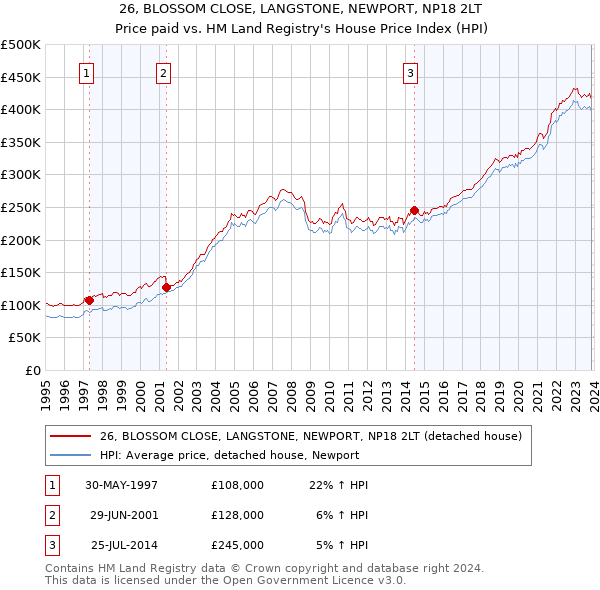 26, BLOSSOM CLOSE, LANGSTONE, NEWPORT, NP18 2LT: Price paid vs HM Land Registry's House Price Index