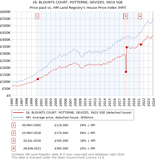 26, BLOUNTS COURT, POTTERNE, DEVIZES, SN10 5QE: Price paid vs HM Land Registry's House Price Index