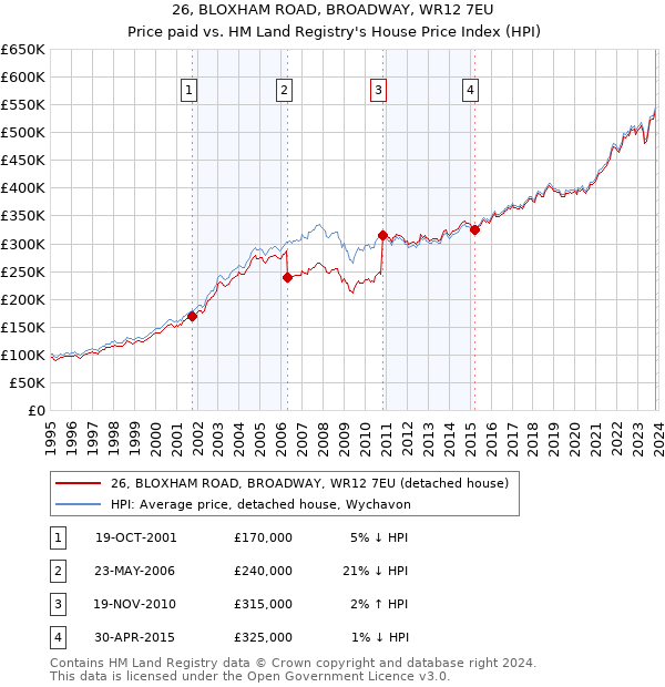 26, BLOXHAM ROAD, BROADWAY, WR12 7EU: Price paid vs HM Land Registry's House Price Index
