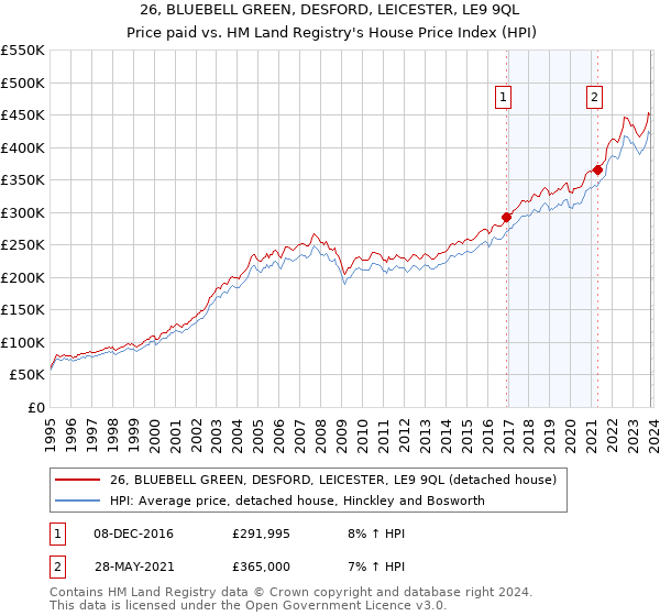 26, BLUEBELL GREEN, DESFORD, LEICESTER, LE9 9QL: Price paid vs HM Land Registry's House Price Index