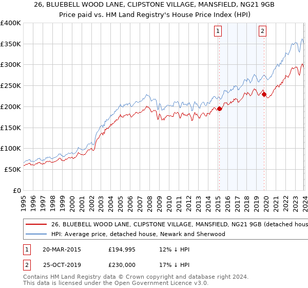 26, BLUEBELL WOOD LANE, CLIPSTONE VILLAGE, MANSFIELD, NG21 9GB: Price paid vs HM Land Registry's House Price Index