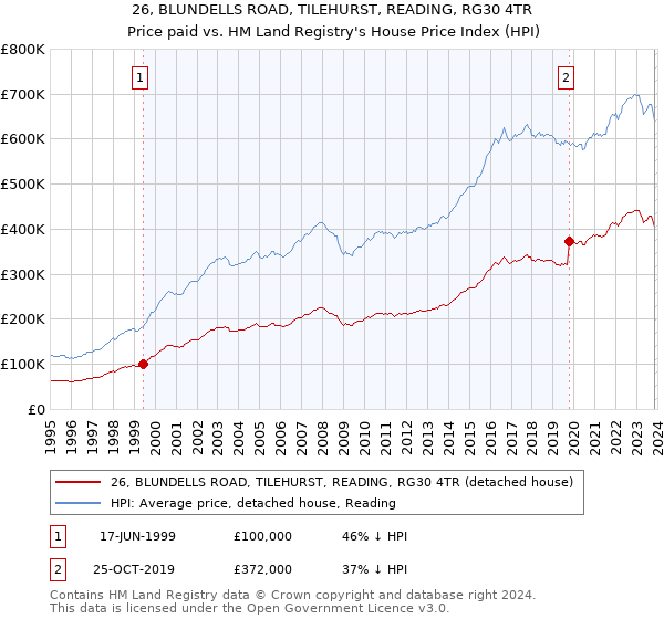 26, BLUNDELLS ROAD, TILEHURST, READING, RG30 4TR: Price paid vs HM Land Registry's House Price Index