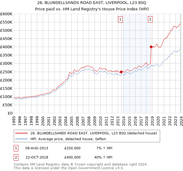26, BLUNDELLSANDS ROAD EAST, LIVERPOOL, L23 8SQ: Price paid vs HM Land Registry's House Price Index
