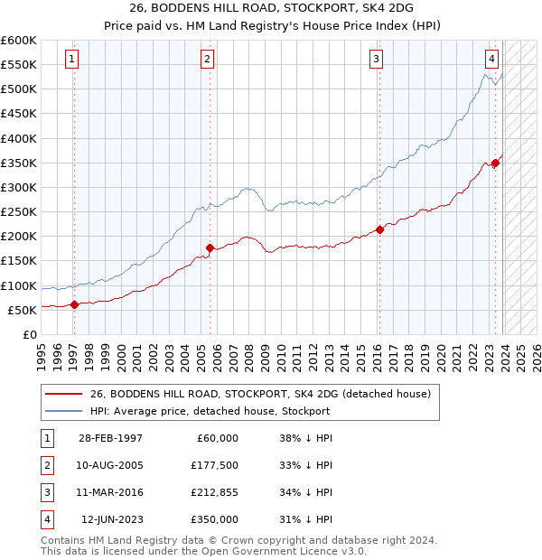 26, BODDENS HILL ROAD, STOCKPORT, SK4 2DG: Price paid vs HM Land Registry's House Price Index