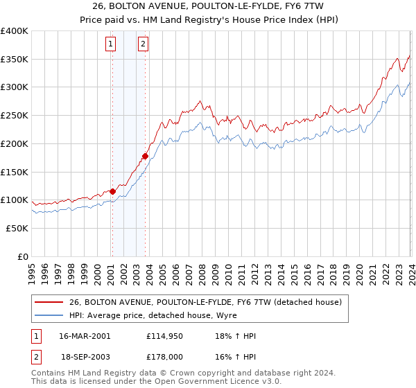 26, BOLTON AVENUE, POULTON-LE-FYLDE, FY6 7TW: Price paid vs HM Land Registry's House Price Index