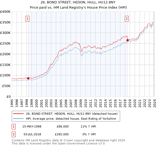 26, BOND STREET, HEDON, HULL, HU12 8NY: Price paid vs HM Land Registry's House Price Index