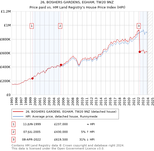 26, BOSHERS GARDENS, EGHAM, TW20 9NZ: Price paid vs HM Land Registry's House Price Index