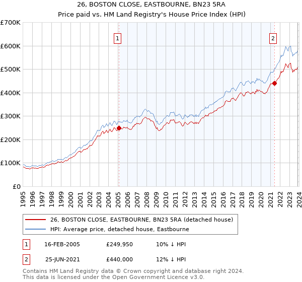 26, BOSTON CLOSE, EASTBOURNE, BN23 5RA: Price paid vs HM Land Registry's House Price Index