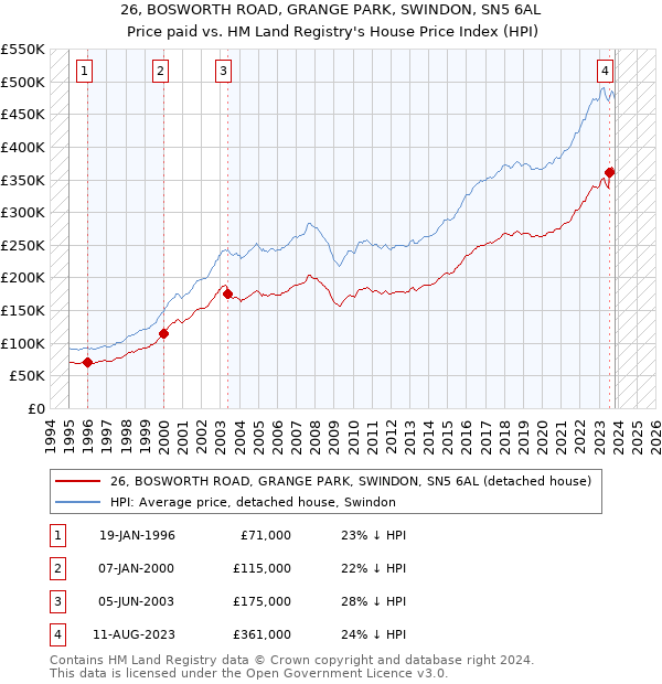 26, BOSWORTH ROAD, GRANGE PARK, SWINDON, SN5 6AL: Price paid vs HM Land Registry's House Price Index