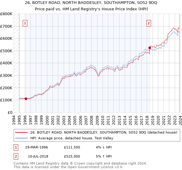 26, BOTLEY ROAD, NORTH BADDESLEY, SOUTHAMPTON, SO52 9DQ: Price paid vs HM Land Registry's House Price Index