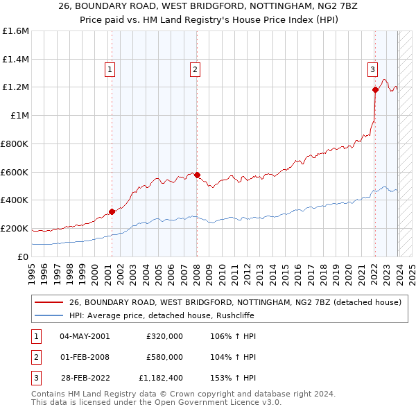 26, BOUNDARY ROAD, WEST BRIDGFORD, NOTTINGHAM, NG2 7BZ: Price paid vs HM Land Registry's House Price Index