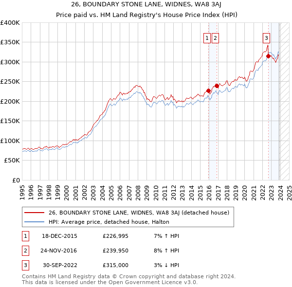 26, BOUNDARY STONE LANE, WIDNES, WA8 3AJ: Price paid vs HM Land Registry's House Price Index