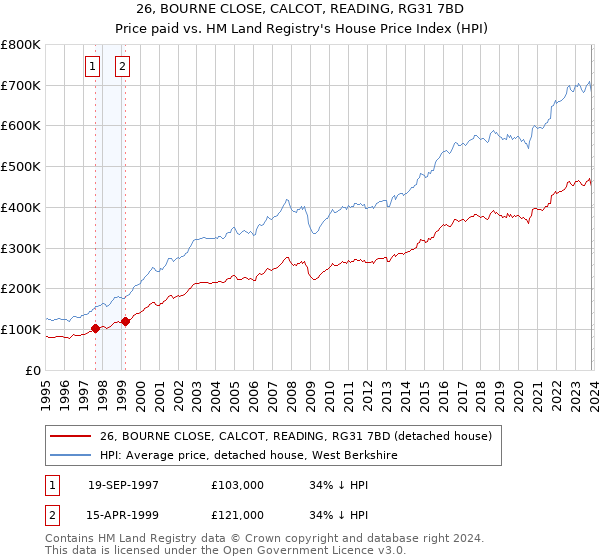 26, BOURNE CLOSE, CALCOT, READING, RG31 7BD: Price paid vs HM Land Registry's House Price Index