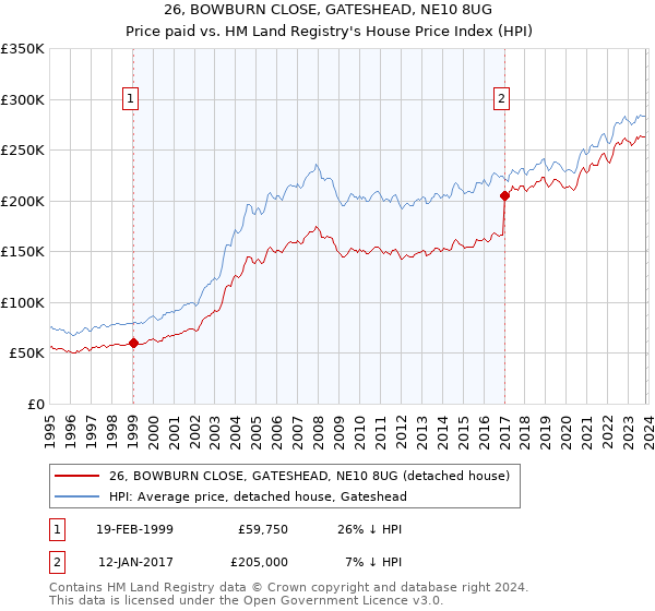 26, BOWBURN CLOSE, GATESHEAD, NE10 8UG: Price paid vs HM Land Registry's House Price Index