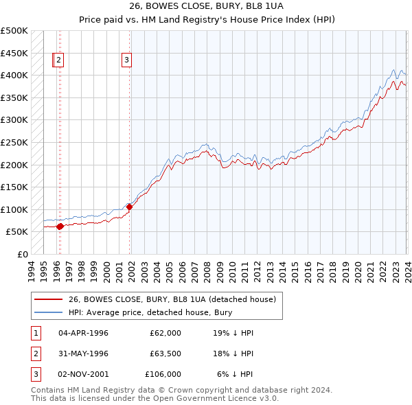 26, BOWES CLOSE, BURY, BL8 1UA: Price paid vs HM Land Registry's House Price Index