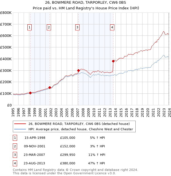 26, BOWMERE ROAD, TARPORLEY, CW6 0BS: Price paid vs HM Land Registry's House Price Index