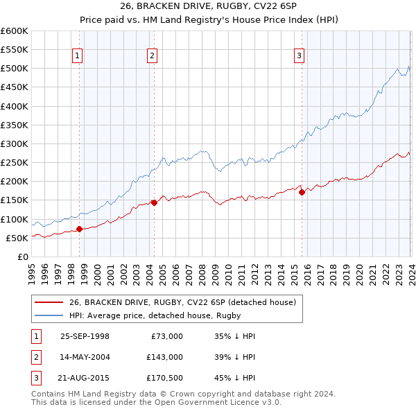 26, BRACKEN DRIVE, RUGBY, CV22 6SP: Price paid vs HM Land Registry's House Price Index