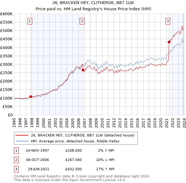 26, BRACKEN HEY, CLITHEROE, BB7 1LW: Price paid vs HM Land Registry's House Price Index