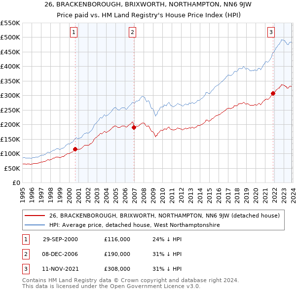 26, BRACKENBOROUGH, BRIXWORTH, NORTHAMPTON, NN6 9JW: Price paid vs HM Land Registry's House Price Index