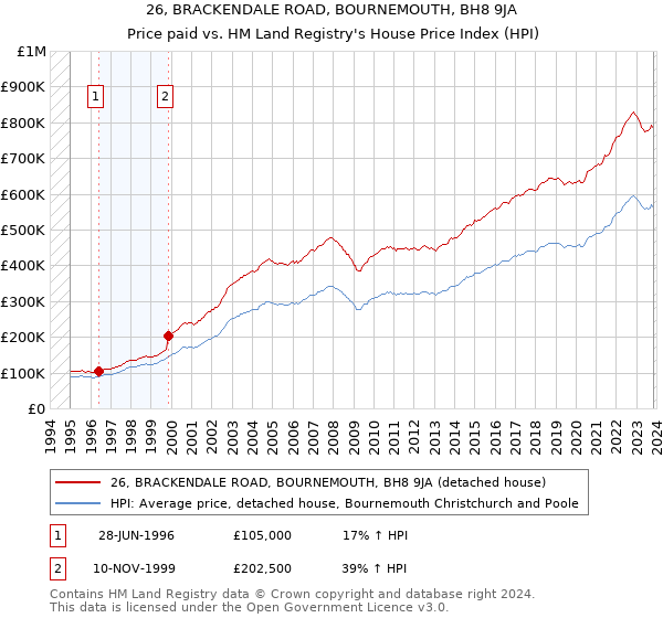 26, BRACKENDALE ROAD, BOURNEMOUTH, BH8 9JA: Price paid vs HM Land Registry's House Price Index
