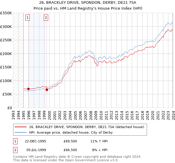 26, BRACKLEY DRIVE, SPONDON, DERBY, DE21 7SA: Price paid vs HM Land Registry's House Price Index
