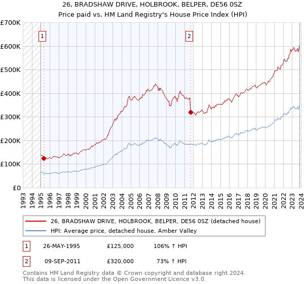 26, BRADSHAW DRIVE, HOLBROOK, BELPER, DE56 0SZ: Price paid vs HM Land Registry's House Price Index