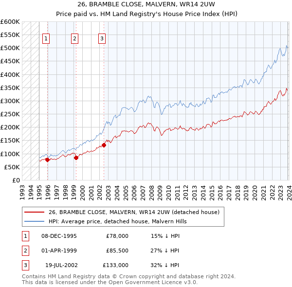 26, BRAMBLE CLOSE, MALVERN, WR14 2UW: Price paid vs HM Land Registry's House Price Index