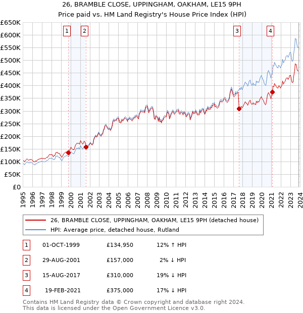 26, BRAMBLE CLOSE, UPPINGHAM, OAKHAM, LE15 9PH: Price paid vs HM Land Registry's House Price Index
