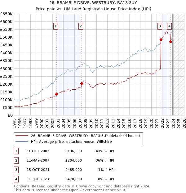 26, BRAMBLE DRIVE, WESTBURY, BA13 3UY: Price paid vs HM Land Registry's House Price Index