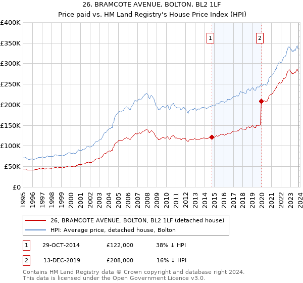 26, BRAMCOTE AVENUE, BOLTON, BL2 1LF: Price paid vs HM Land Registry's House Price Index