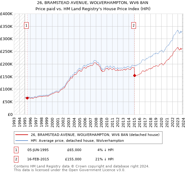 26, BRAMSTEAD AVENUE, WOLVERHAMPTON, WV6 8AN: Price paid vs HM Land Registry's House Price Index