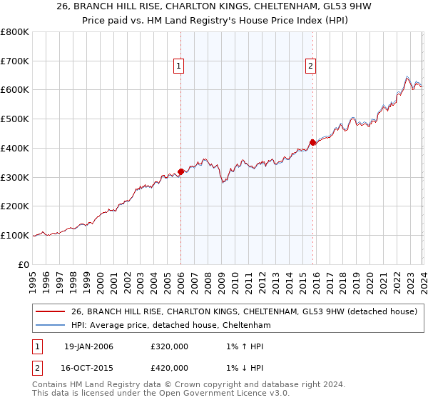 26, BRANCH HILL RISE, CHARLTON KINGS, CHELTENHAM, GL53 9HW: Price paid vs HM Land Registry's House Price Index
