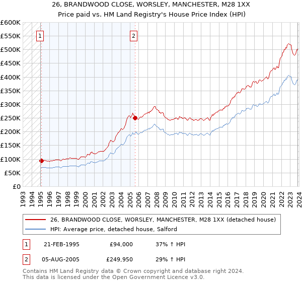 26, BRANDWOOD CLOSE, WORSLEY, MANCHESTER, M28 1XX: Price paid vs HM Land Registry's House Price Index