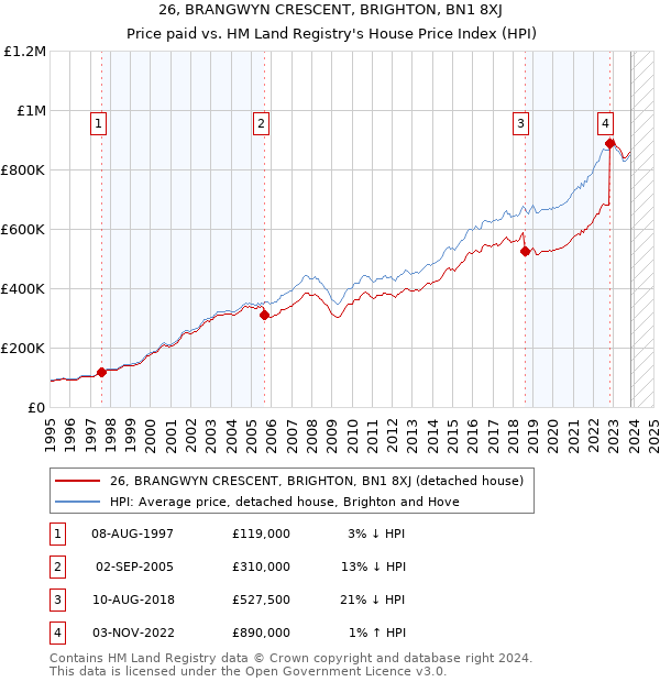 26, BRANGWYN CRESCENT, BRIGHTON, BN1 8XJ: Price paid vs HM Land Registry's House Price Index