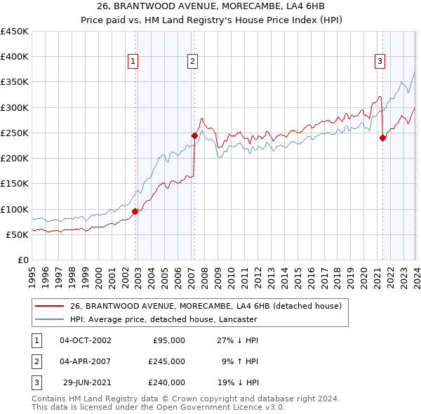 26, BRANTWOOD AVENUE, MORECAMBE, LA4 6HB: Price paid vs HM Land Registry's House Price Index