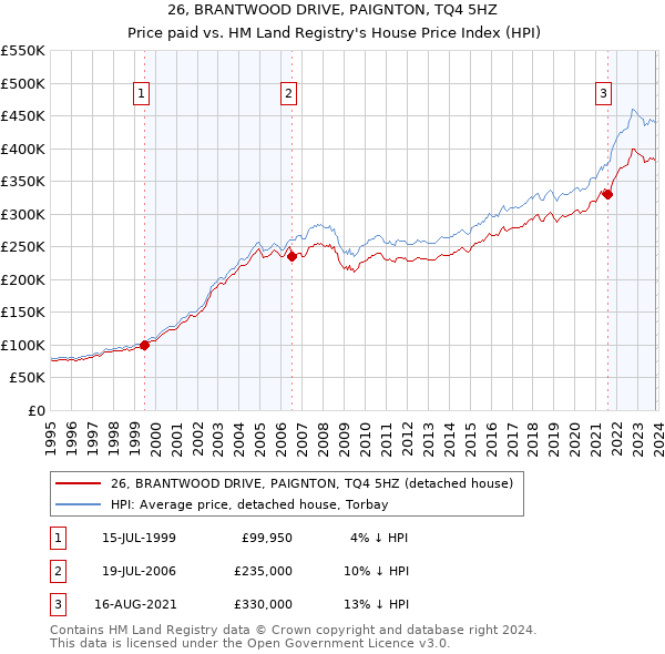 26, BRANTWOOD DRIVE, PAIGNTON, TQ4 5HZ: Price paid vs HM Land Registry's House Price Index