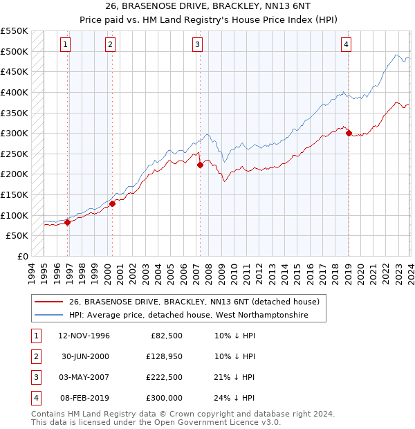 26, BRASENOSE DRIVE, BRACKLEY, NN13 6NT: Price paid vs HM Land Registry's House Price Index