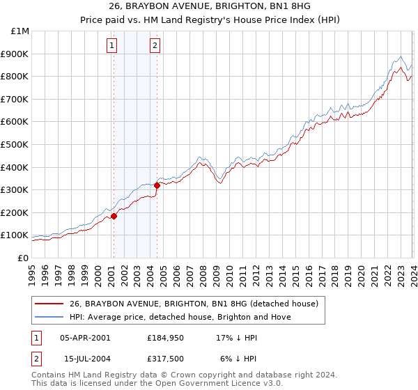 26, BRAYBON AVENUE, BRIGHTON, BN1 8HG: Price paid vs HM Land Registry's House Price Index