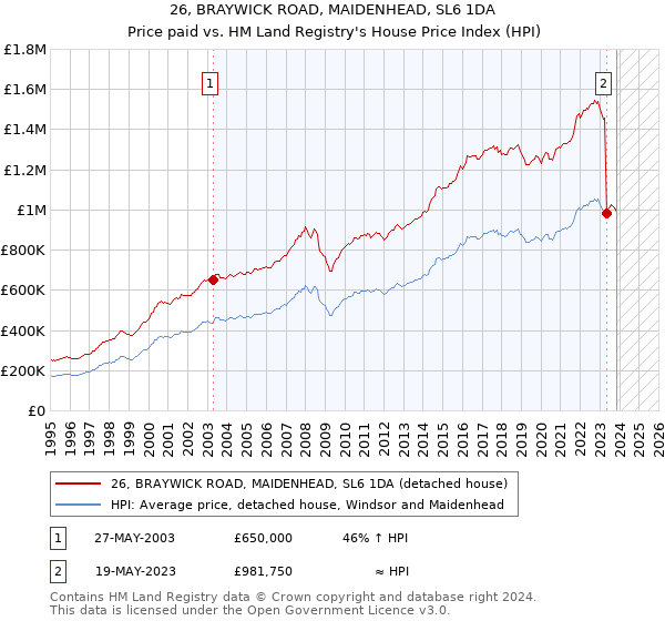 26, BRAYWICK ROAD, MAIDENHEAD, SL6 1DA: Price paid vs HM Land Registry's House Price Index