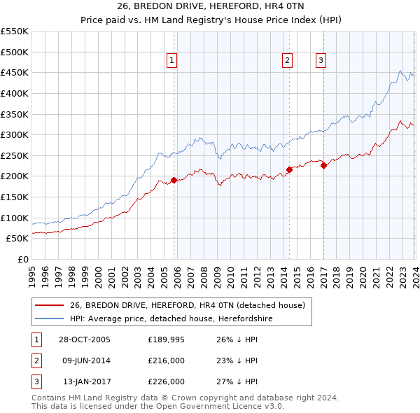 26, BREDON DRIVE, HEREFORD, HR4 0TN: Price paid vs HM Land Registry's House Price Index