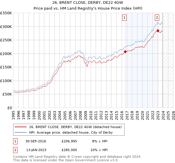 26, BRENT CLOSE, DERBY, DE22 4GW: Price paid vs HM Land Registry's House Price Index