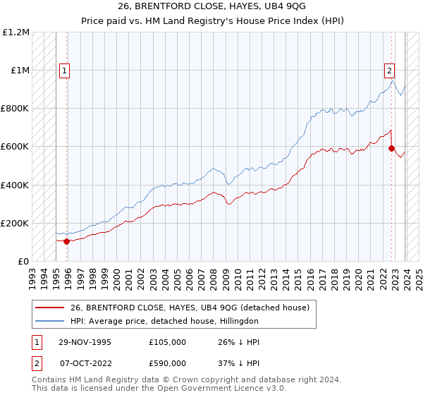 26, BRENTFORD CLOSE, HAYES, UB4 9QG: Price paid vs HM Land Registry's House Price Index