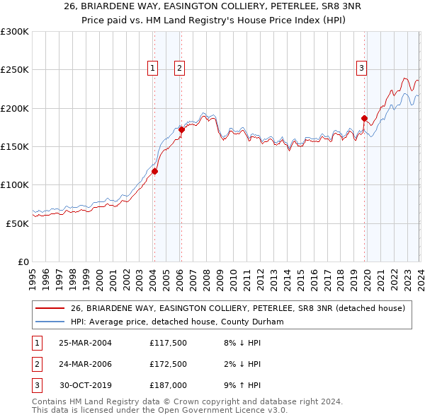 26, BRIARDENE WAY, EASINGTON COLLIERY, PETERLEE, SR8 3NR: Price paid vs HM Land Registry's House Price Index