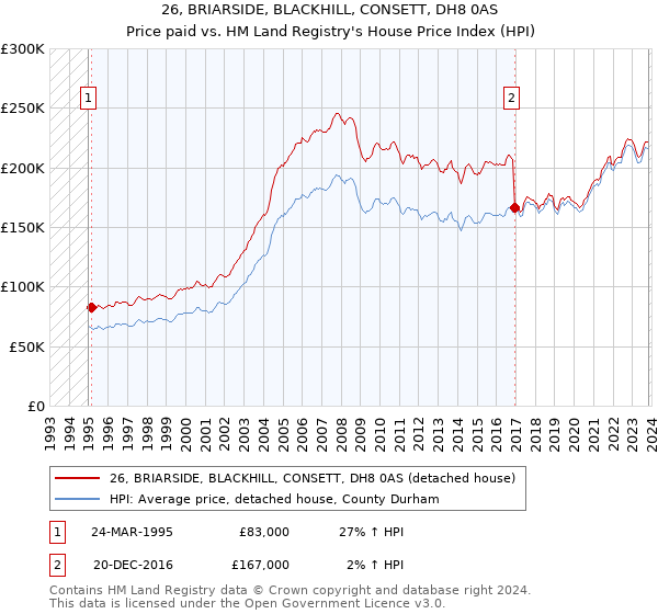 26, BRIARSIDE, BLACKHILL, CONSETT, DH8 0AS: Price paid vs HM Land Registry's House Price Index
