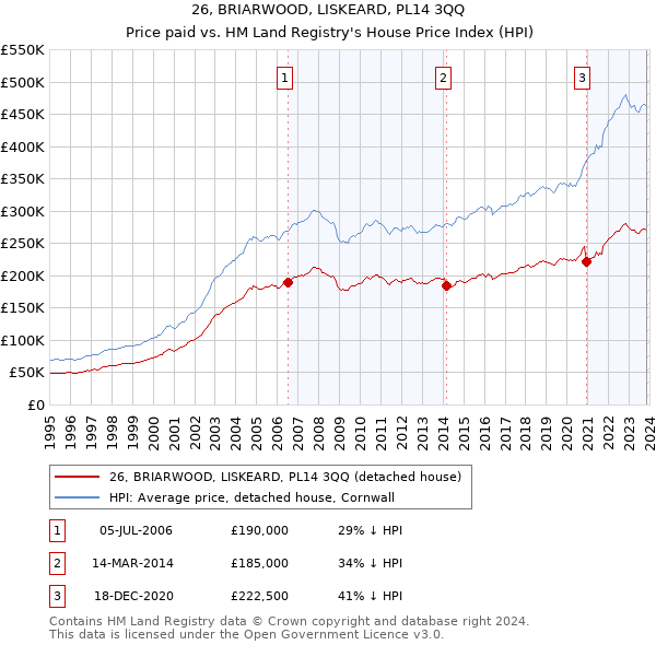 26, BRIARWOOD, LISKEARD, PL14 3QQ: Price paid vs HM Land Registry's House Price Index
